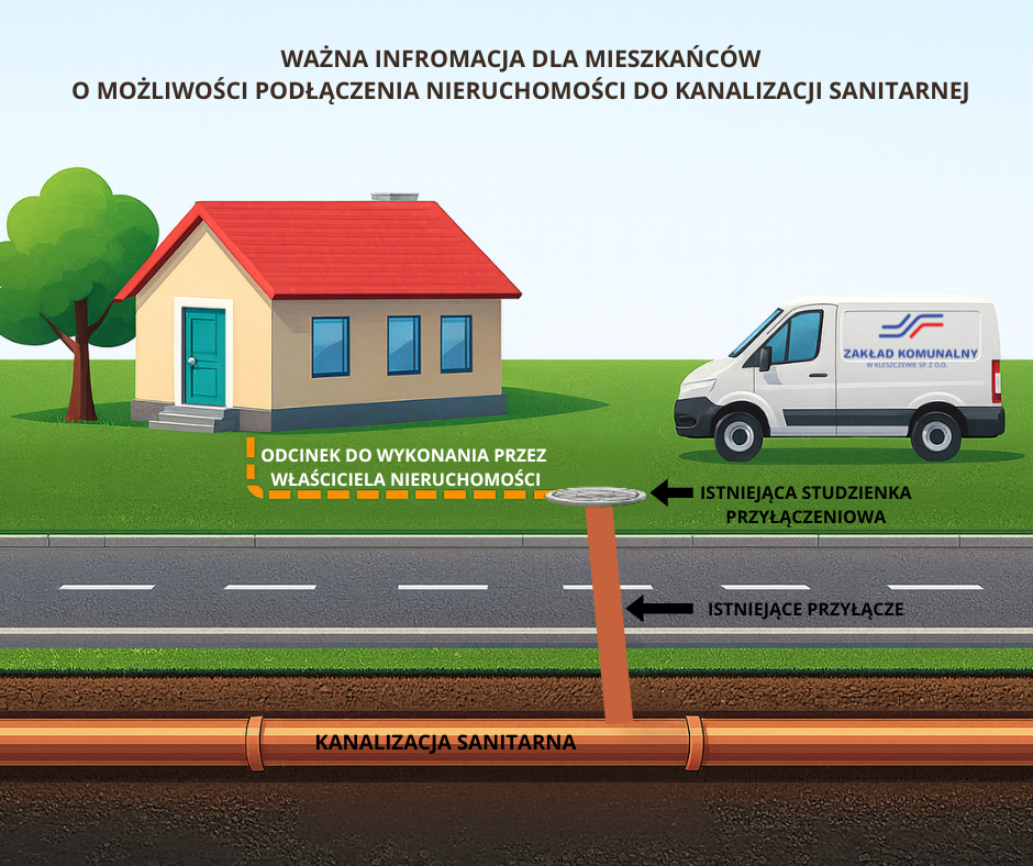 Podłączenie nieruchomości do kanalizacji sanitarnej w  Gowarzewie: ul. Zagrodowa, Nowa, Przytulna, Wspólna, Łagodna nr 1.